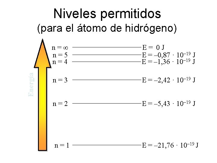 Niveles permitidos Energía (para el átomo de hidrógeno) n= n=5 n=4 E= 0 J