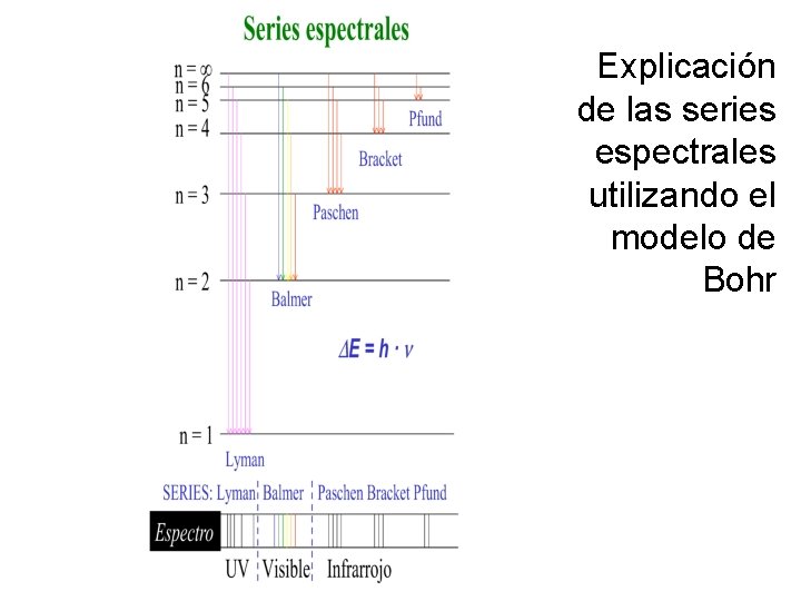 Explicación de las series espectrales utilizando el modelo de Bohr 