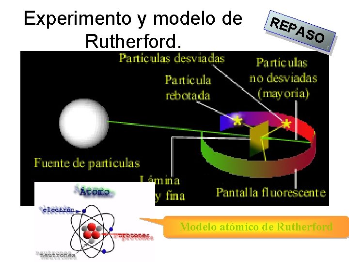 Experimento y modelo de Rutherford. REP ASO Modelo atómico de Rutherford 