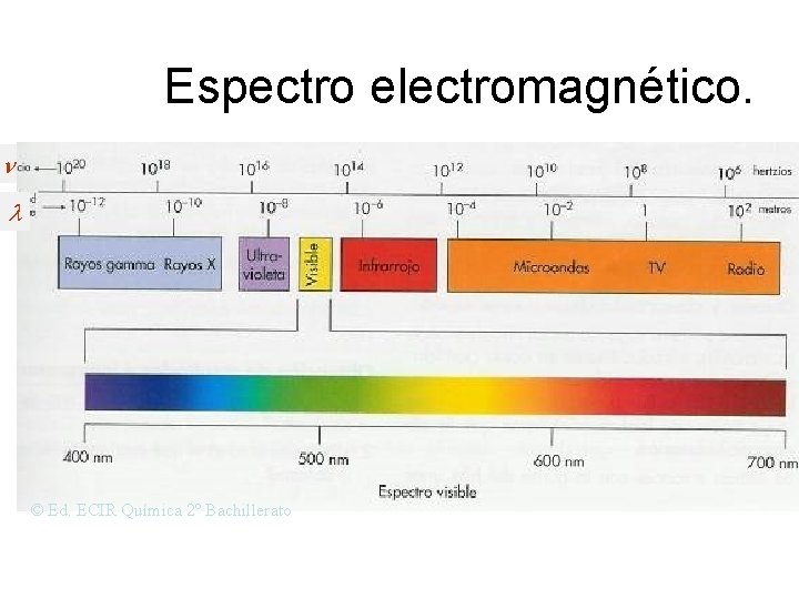 Espectro electromagnético. © Ed. ECIR Química 2º Bachillerato 