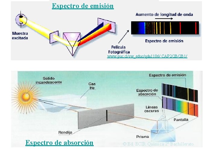 Espectro de emisión www. puc. cl/sw_educ/qda 1106/ CAP 2/2 B/2 B 1/ Espectro de