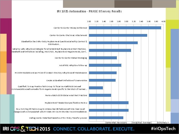 IRI 1035 Automation - PHASE II Survey Results 2. 00 2. 20 2. 40