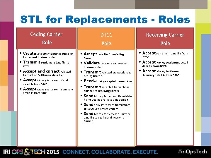 STL for Replacements - Roles Ceding Carrier Role • Create Settlement data file based