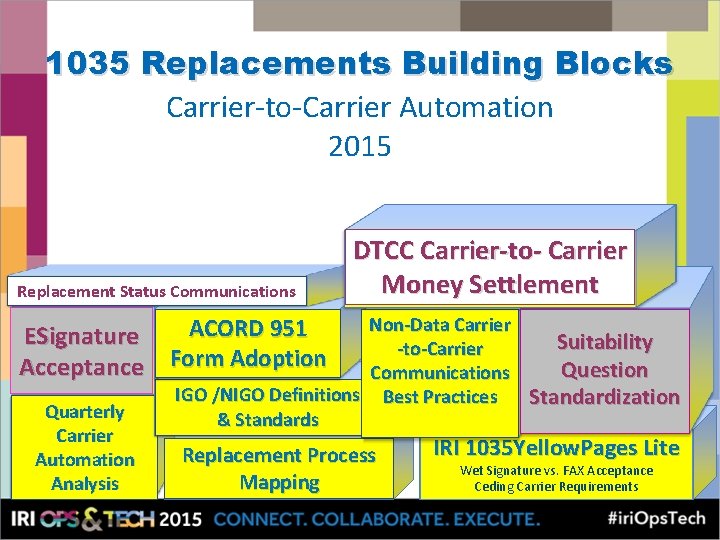 1035 Replacements Building Blocks Carrier-to-Carrier Automation 2015 Replacement Status Communications DTCC Carrier-to- Carrier Money