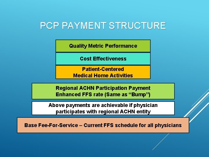 PCP PAYMENT STRUCTURE Quality Metric Performance Cost Effectiveness Patient-Centered Medical Home Activities Regional ACHN