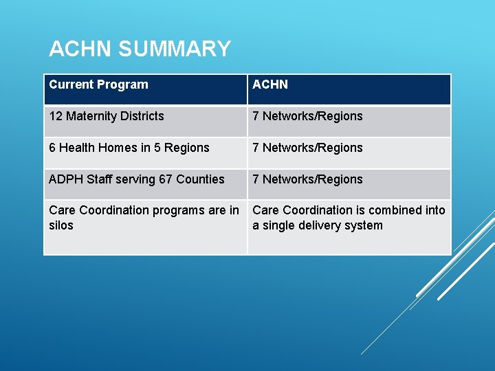 ACHN SUMMARY Current Program ACHN 12 Maternity Districts 7 Networks/Regions 6 Health Homes in