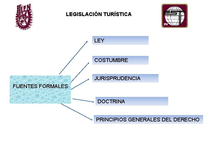 LEGISLACIÓN TURÍSTICA LEY COSTUMBRE JURISPRUDENCIA FUENTES FORMALES DOCTRINA PRINCIPIOS GENERALES DEL DERECHO 
