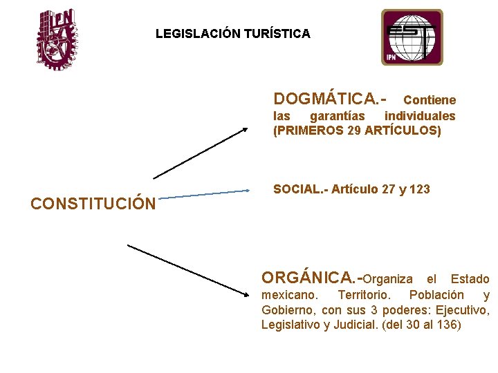 LEGISLACIÓN TURÍSTICA DOGMÁTICA. - Contiene las garantías individuales (PRIMEROS 29 ARTÍCULOS) CONSTITUCIÓN SOCIAL. -