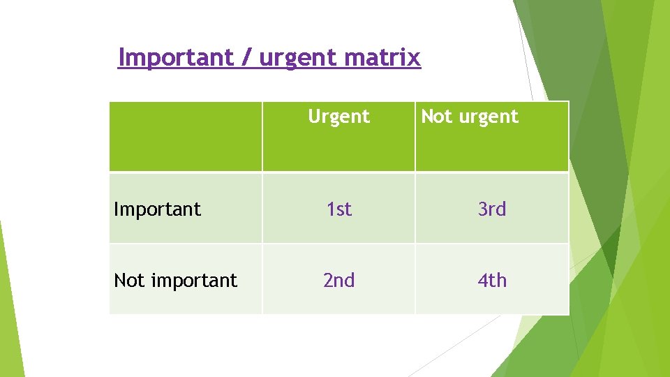 Important / urgent matrix Urgent Not urgent Important 1 st 3 rd Not important
