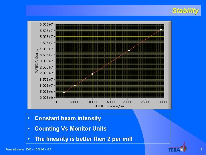 Stability • Constant beam intensity • Counting Vs Monitor Units • The linearity is