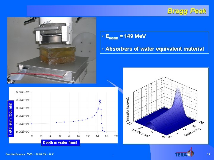Bragg Peak • Ebeam = 149 Me. V Total sum (Counts) • Absorbers of