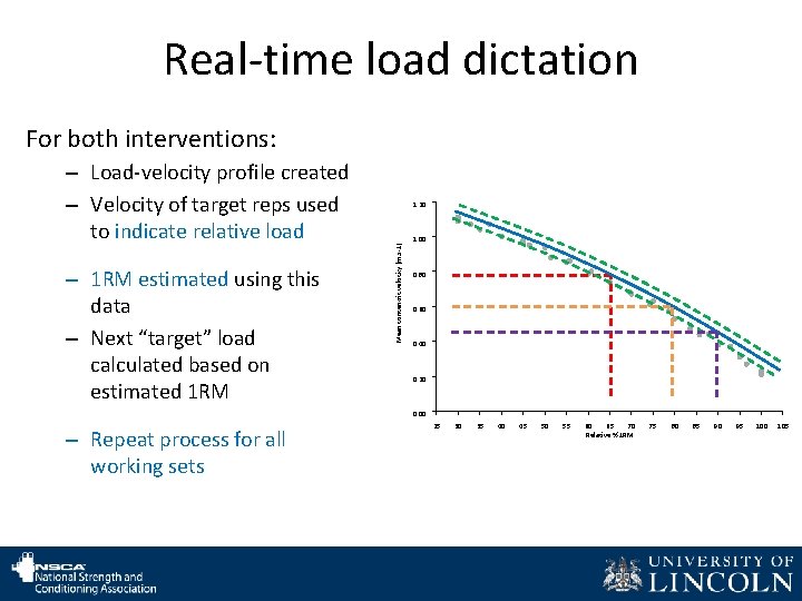 Real-time load dictation For both interventions: – 1 RM estimated using this data –