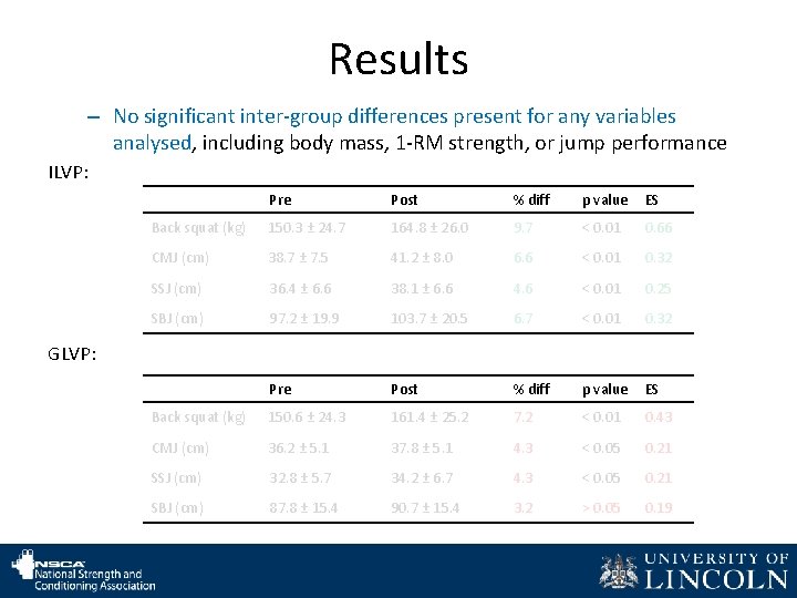 Results – No significant inter-group differences present for any variables analysed, including body mass,