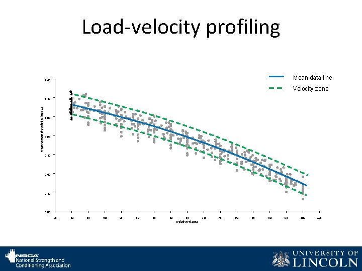 Load-velocity profiling Mean data line 1. 40 Velocity zone Mean concentric velocity (m. s-1)