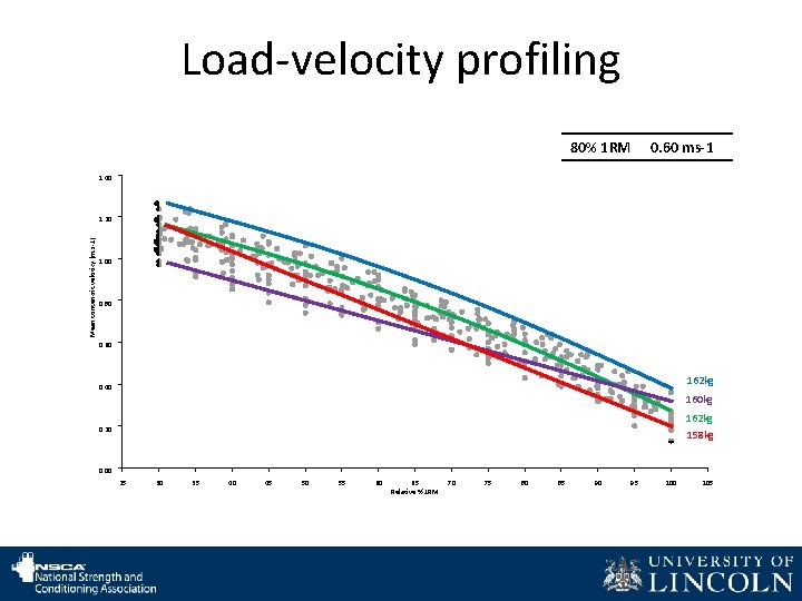 Load-velocity profiling 1. 40 Mean concentric velocity (m. s-1) 1. 20 1. 00 80%