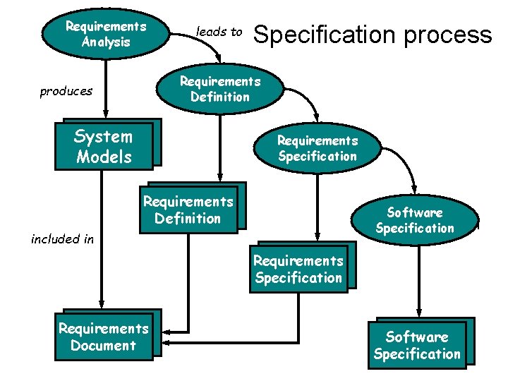 Requirements Analysis leads to Specification process Requirements Definition produces System Models Requirements Specification Requirements