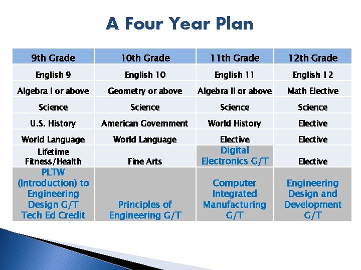 A Four Year Plan 9 th Grade 10 th Grade 11 th Grade 12