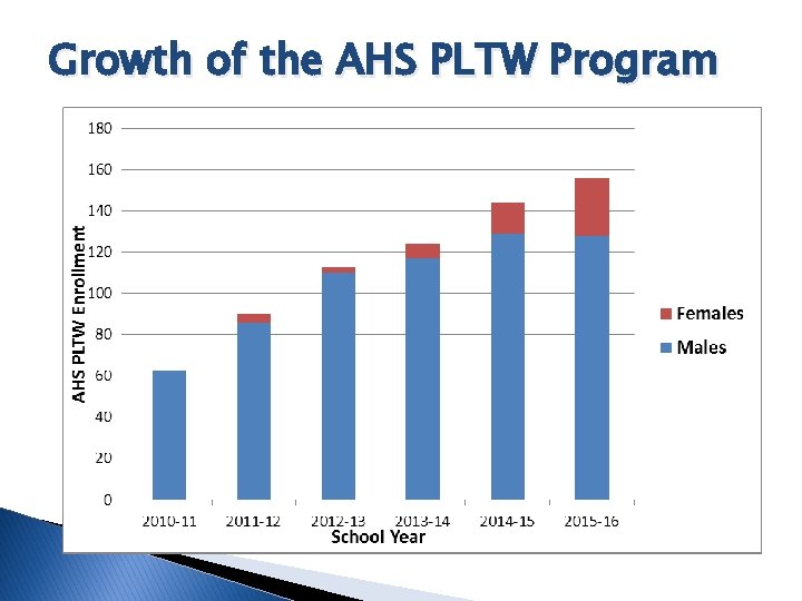 Growth of the AHS PLTW Program 