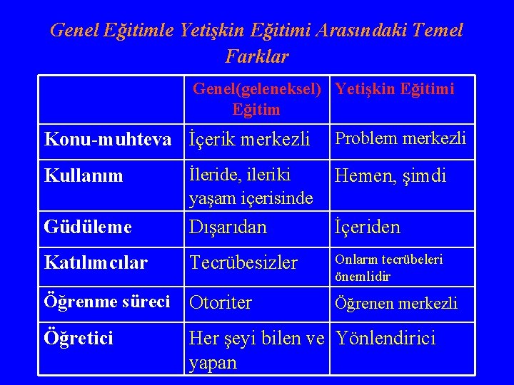 Genel Eğitimle Yetişkin Eğitimi Arasındaki Temel Farklar Genel(geleneksel) Yetişkin Eğitimi Eğitim Konu-muhteva İçerik merkezli