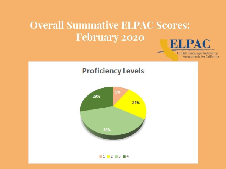 Overall Summative ELPAC Scores: February 2020 