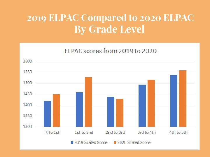 2019 ELPAC Compared to 2020 ELPAC By Grade Level 