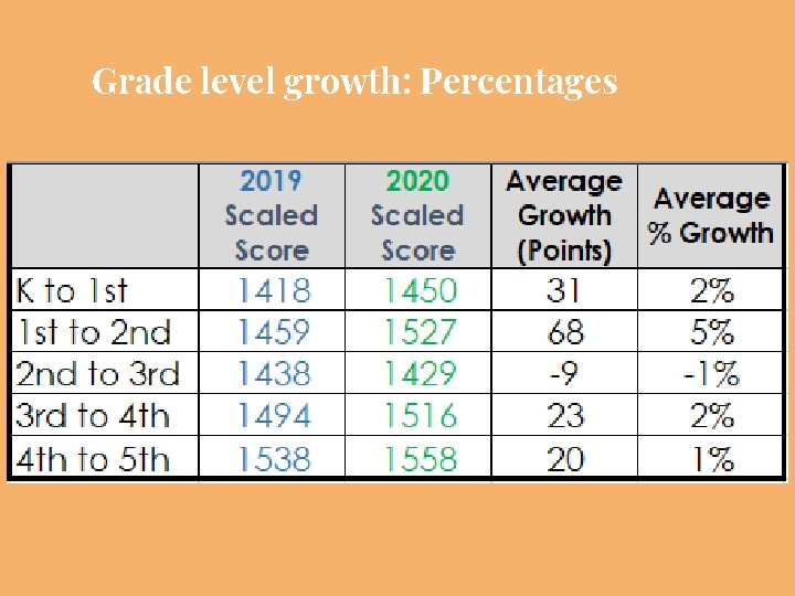 Grade level growth: Percentages 