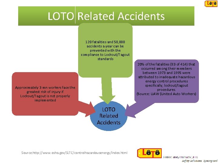 LOTO Related Accidents 120 fatalities and 50, 000 accidents a year can be prevented