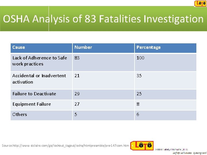 OSHA Analysis of 83 Fatalities Investigation Cause Number Percentage Lack of Adherence to Safe