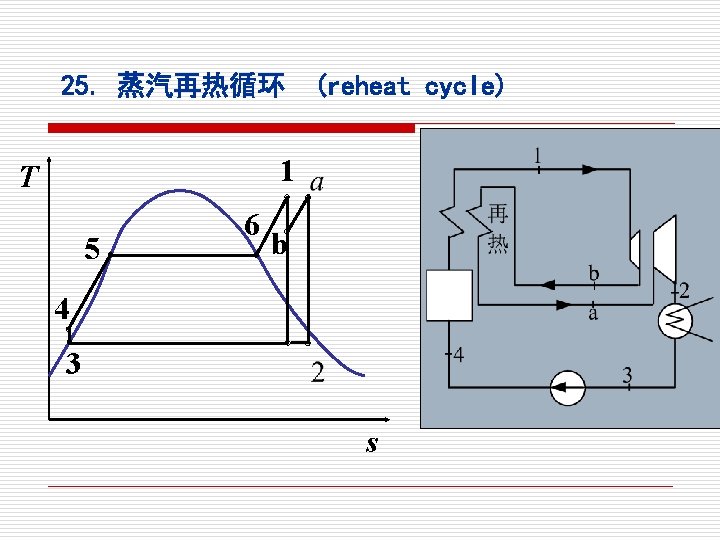 25. 蒸汽再热循环 (reheat cycle) 1 T 5 6 b 4 3 s 25. 蒸汽再热循环 (reheat cycle) 1 T 5 6 b 4 3 s