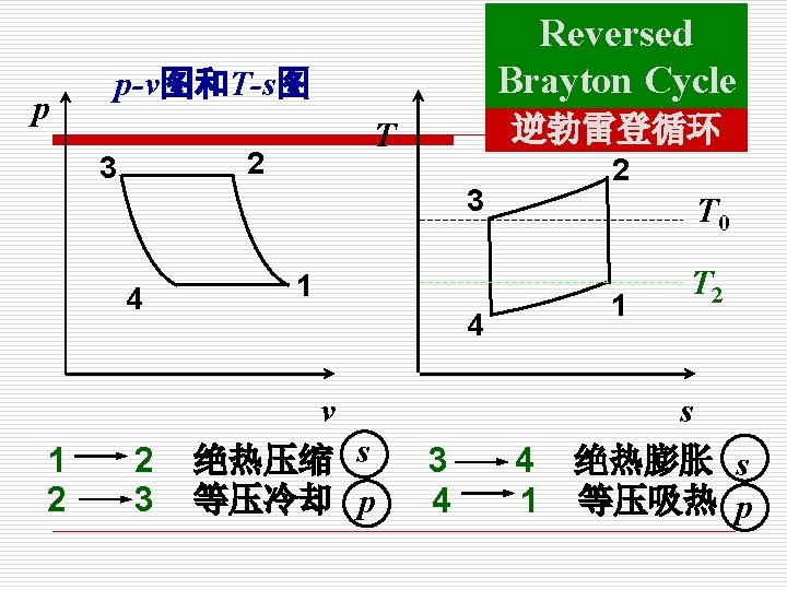 p p-v图和T-s图 逆勃雷登循环 T 2 3 3 4 1 2 Reversed Brayton Cycle 2 p p-v图和T-s图 逆勃雷登循环 T 2 3 3 4 1 2 Reversed Brayton Cycle 2