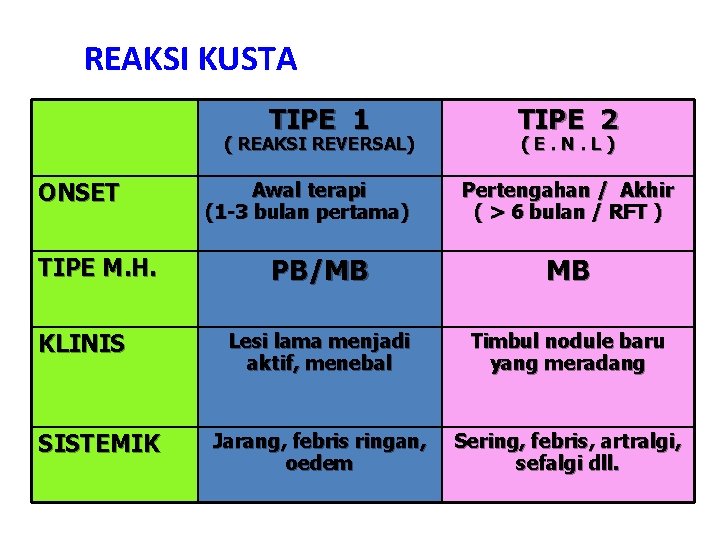 REAKSI KUSTA TIPE 1 ( REAKSI REVERSAL) ONSET TIPE M. H. KLINIS SISTEMIK Awal