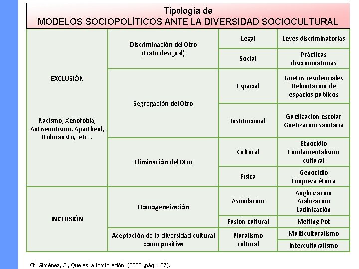 Tipología de MODELOS SOCIOPOLÍTICOS ANTE LA DIVERSIDAD SOCIOCULTURAL Discriminación del Otro (trato desigual) EXCLUSIÓN