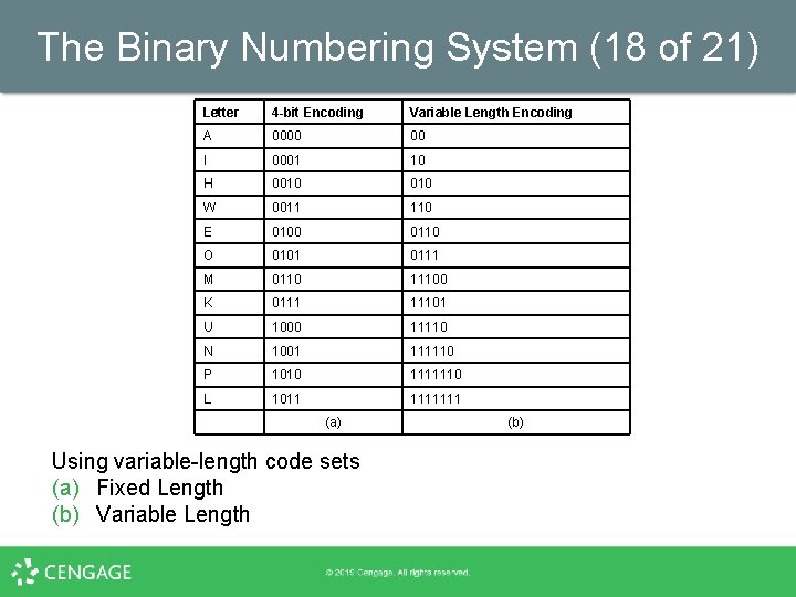 The Binary Numbering System (18 of 21) Letter 4 -bit Encoding Variable Length Encoding