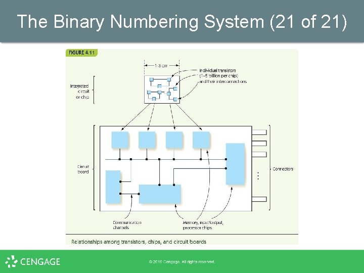 The Binary Numbering System (21 of 21) 