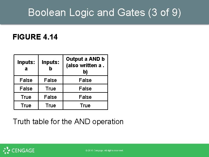 Boolean Logic and Gates (3 of 9) FIGURE 4. 14 Inputs: a Inputs: b