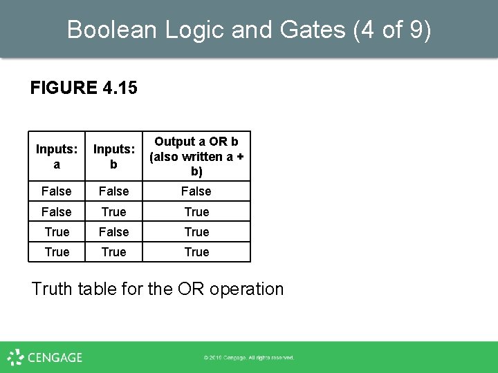Boolean Logic and Gates (4 of 9) FIGURE 4. 15 Inputs: a Inputs: b