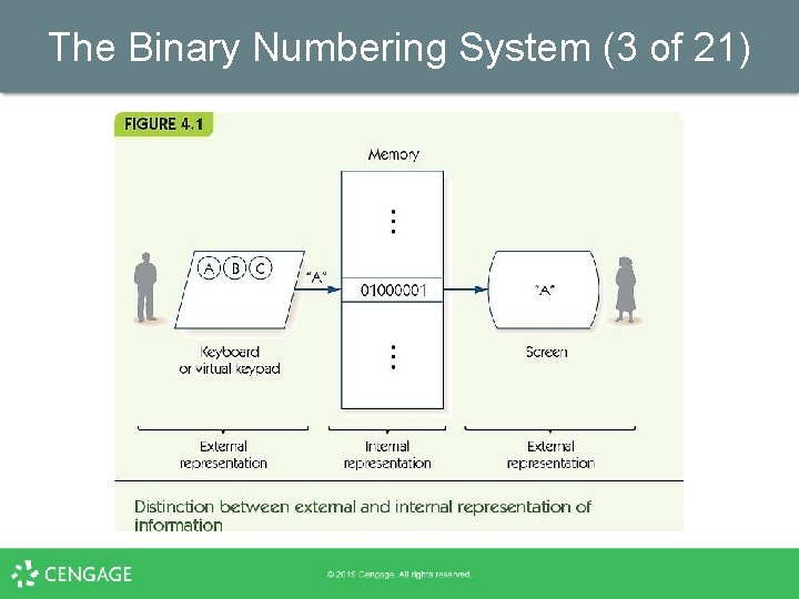 The Binary Numbering System (3 of 21) 