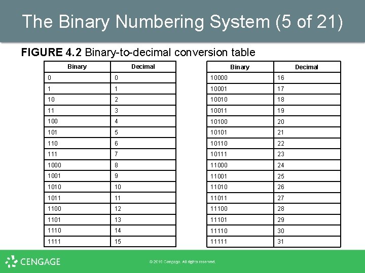 The Binary Numbering System (5 of 21) FIGURE 4. 2 Binary-to-decimal conversion table Binary