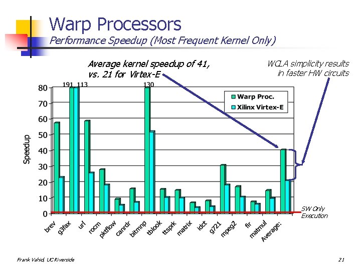 Warp Processors Performance Speedup (Most Frequent Kernel Only) Average kernel speedup of 41, vs.
