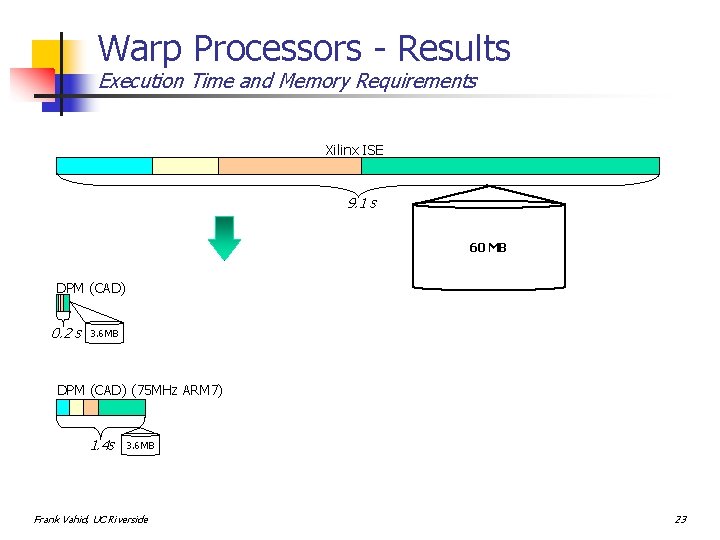 Warp Processors - Results Execution Time and Memory Requirements Xilinx ISE 9. 1 s