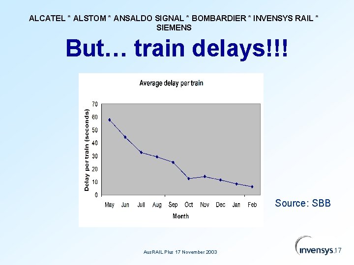 ALCATEL * ALSTOM * ANSALDO SIGNAL * BOMBARDIER * INVENSYS RAIL * SIEMENS But…