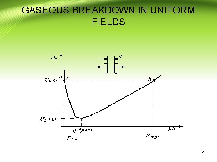 GASEOUS BREAKDOWN IN UNIFORM FIELDS 5 