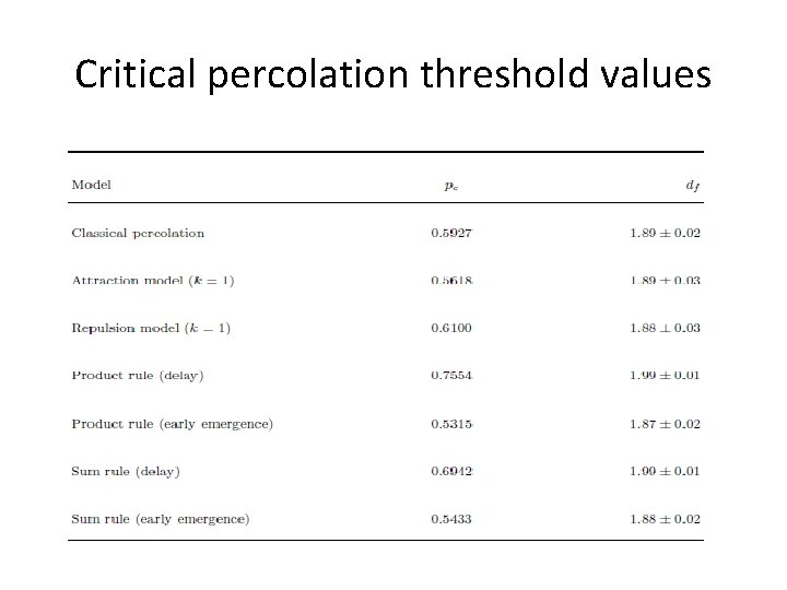 Critical percolation threshold values 