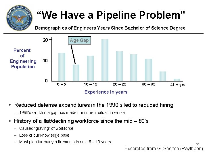 “We Have a Pipeline Problem” Demographics of Engineers Years Since Bachelor of Science Degree “We Have a Pipeline Problem” Demographics of Engineers Years Since Bachelor of Science Degree