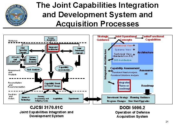 The Joint Capabilities Integration and Development System and Acquisition Processes Joint Functional Concepts Defense The Joint Capabilities Integration and Development System and Acquisition Processes Joint Functional Concepts Defense