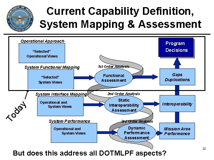 Current Capability Definition, System Mapping & Assessment Operational Approach Program Capabilities Decisions OV-1 “Selected” Current Capability Definition, System Mapping & Assessment Operational Approach Program Capabilities Decisions OV-1 “Selected”