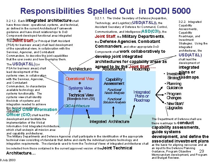 Responsibilities Spelled Out in DODI 5000 3. 2. 1. 2. Each integrated architecture shall Responsibilities Spelled Out in DODI 5000 3. 2. 1. 2. Each integrated architecture shall