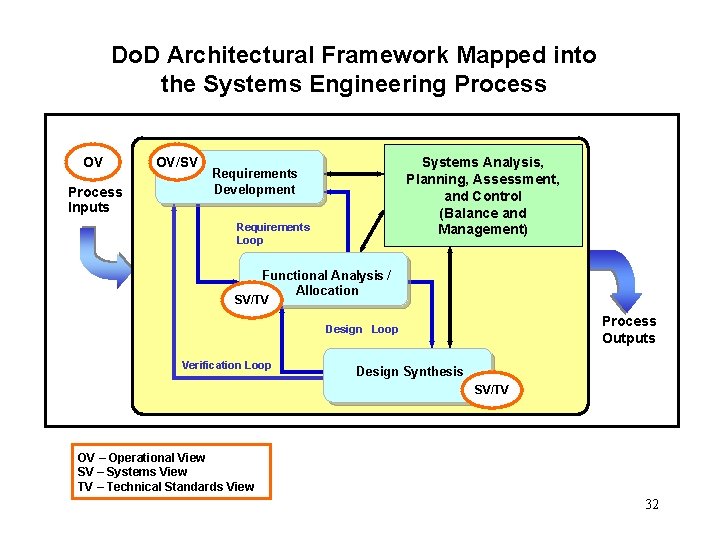 Do. D Architectural Framework Mapped into the Systems Engineering Process OV Process Inputs OV/SV Do. D Architectural Framework Mapped into the Systems Engineering Process OV Process Inputs OV/SV