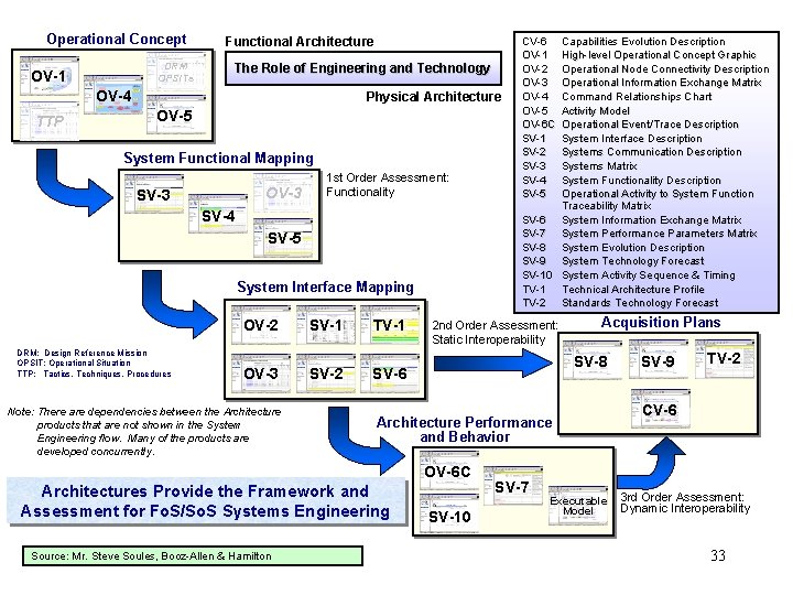 Operational Concept DRM OPSITs OV-1 Functional Architecture The Role of Engineering and Technology OV-4 Operational Concept DRM OPSITs OV-1 Functional Architecture The Role of Engineering and Technology OV-4