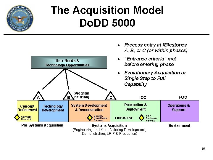 The Acquisition Model Do. DD 5000 User Needs & Technology Opportunities (Program B Initiation) The Acquisition Model Do. DD 5000 User Needs & Technology Opportunities (Program B Initiation)